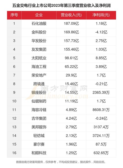 一文看完16家五金交电行业上市公司经营情况 2023年